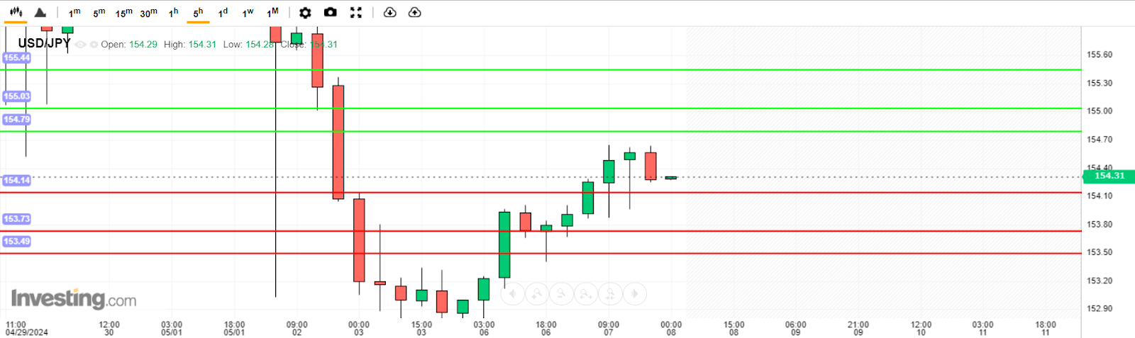 USD/JPY Analysis today