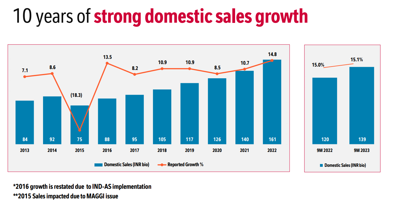 Nestle India - Domestic Sales Growth Graph
