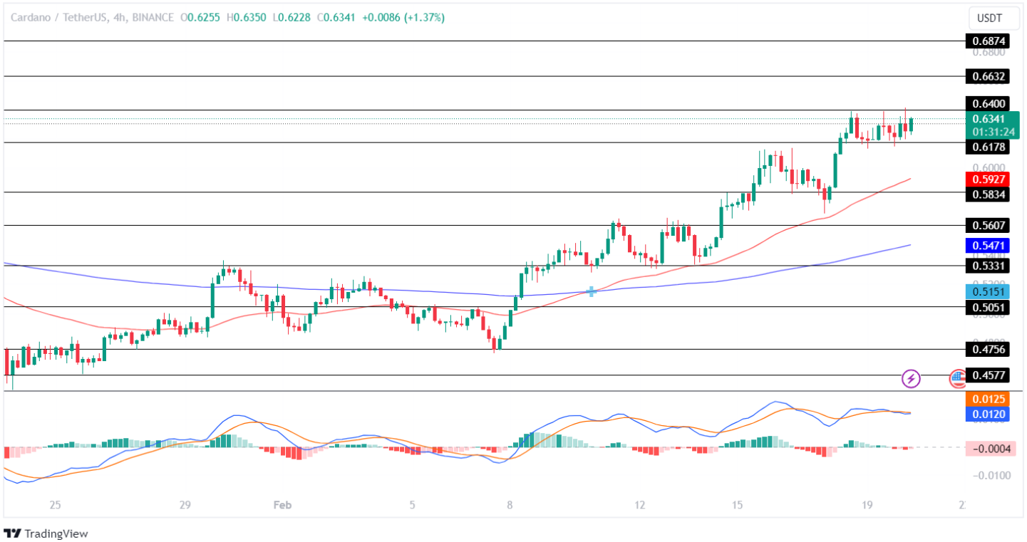ADA Price Analysis