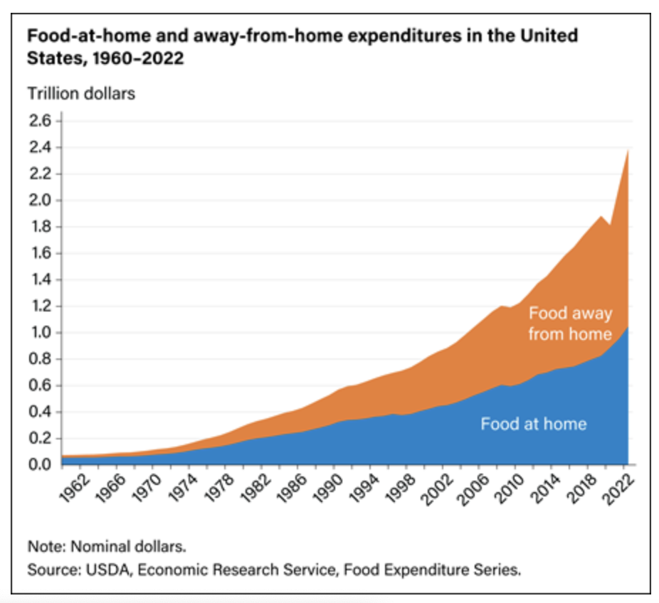 Food spending 