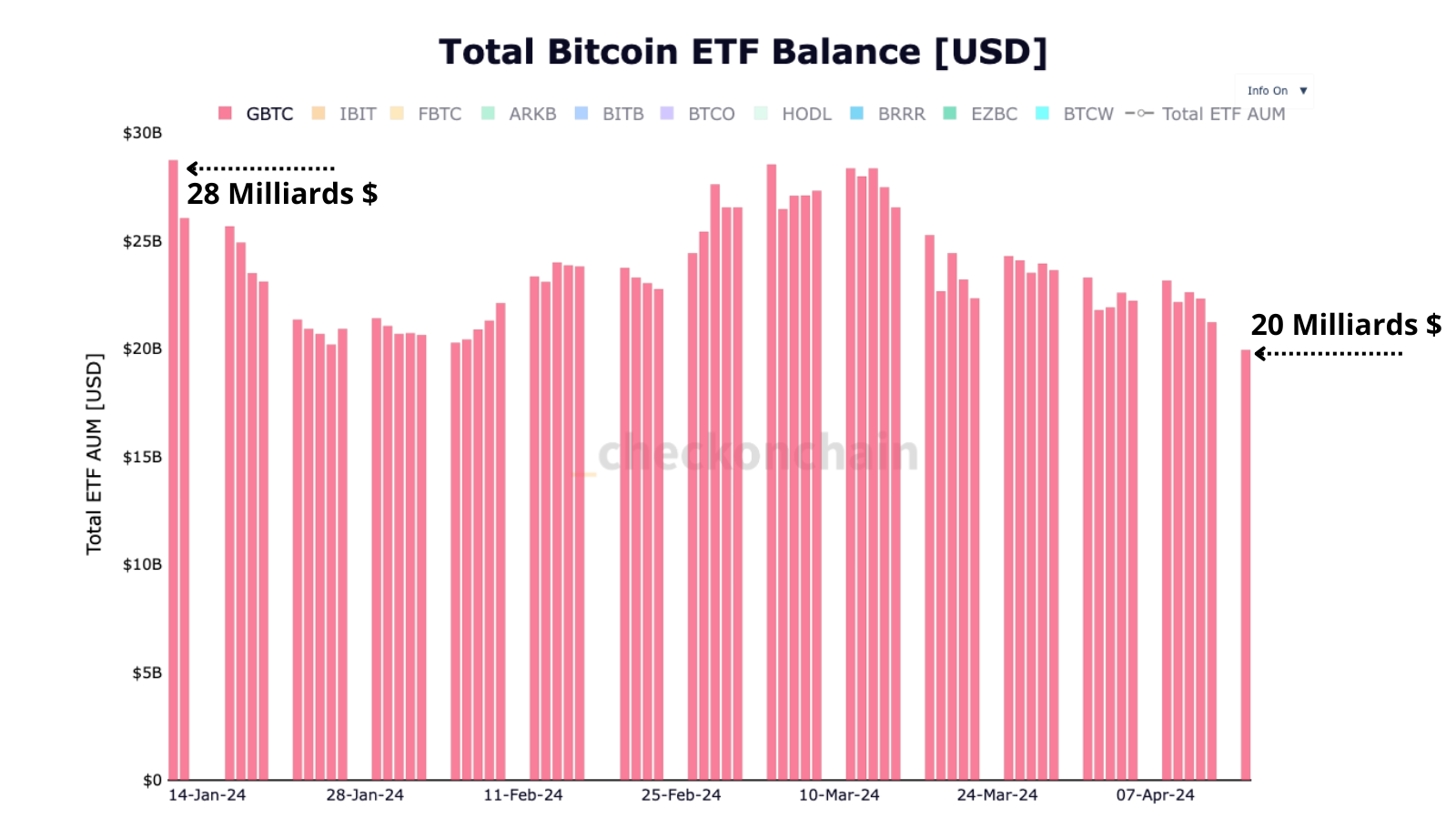 L'image représente la valeur des avoirs en USD des ETF GBTC. Malgré la vente de presque 50% de leurs ETF, ils détiennent encore 20 Milliards de capitalisation.