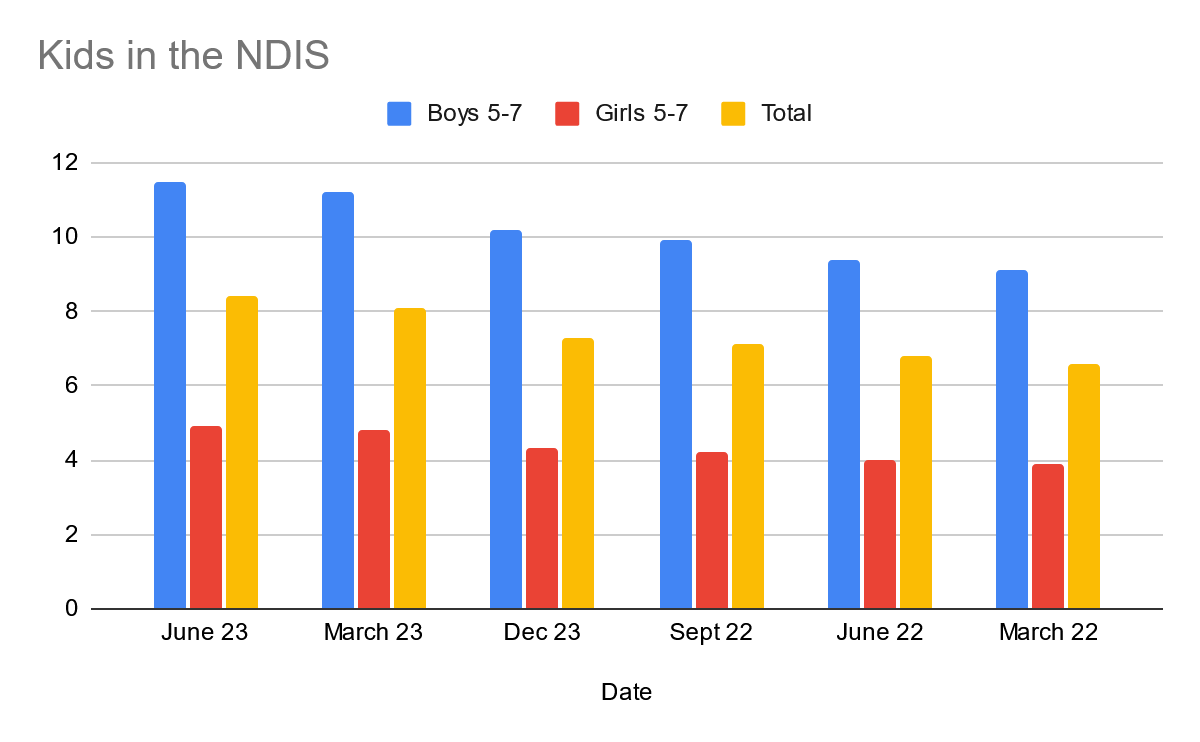 Graph showing increase numbers (much more for boys) of kids aged 5-7 in the NDIS from March 22 to June 23