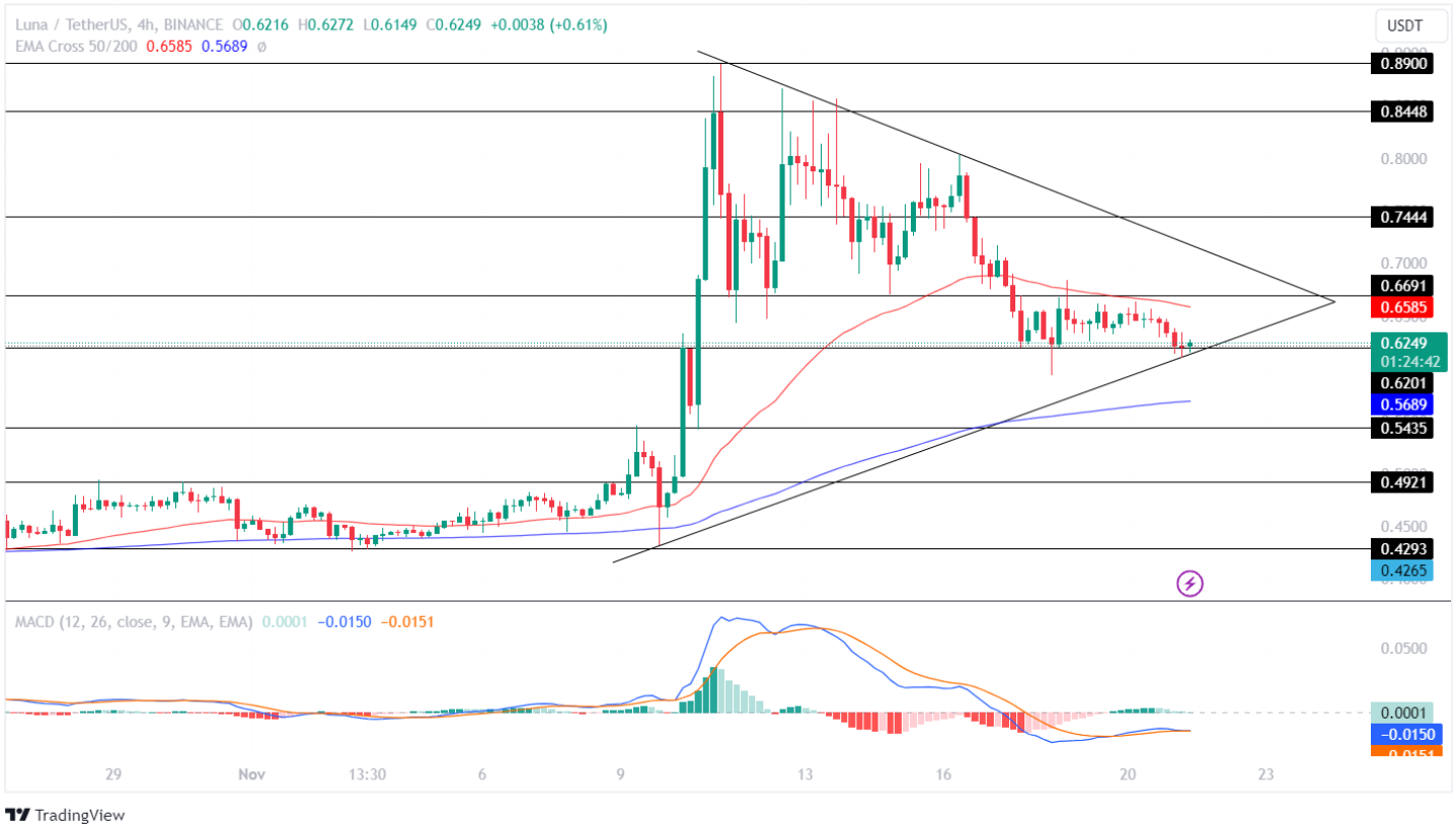 LUNA 2.0 Price Analysis