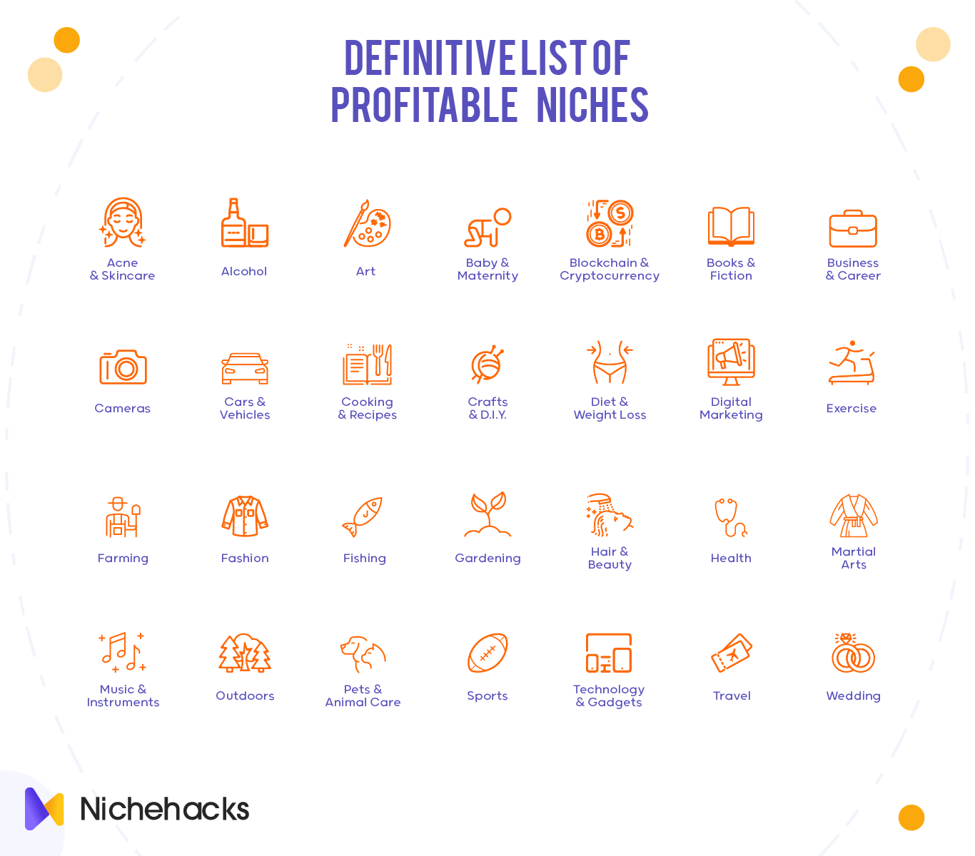 An infographic that displays the definitive list of profitable niches. 