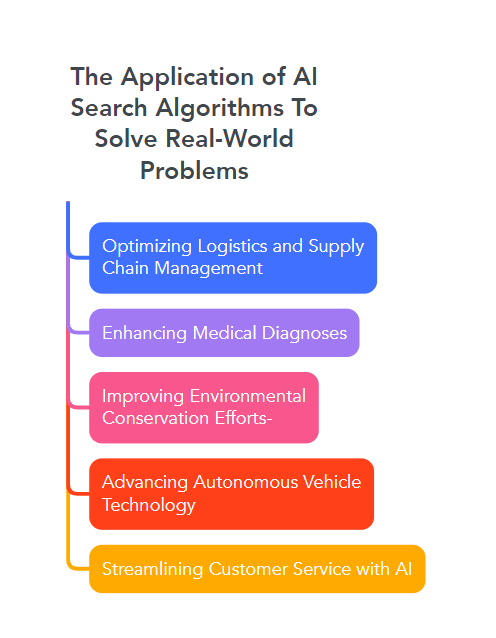 The Application of AI Search Algorithms To Solve Real-World Problems