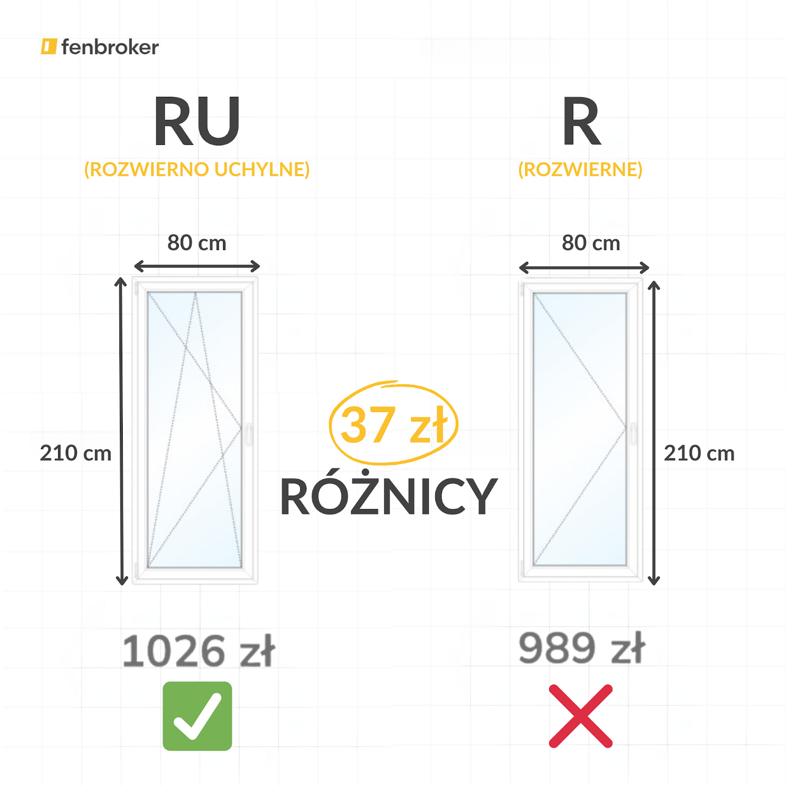 różnica w cenie okien RU kontra R