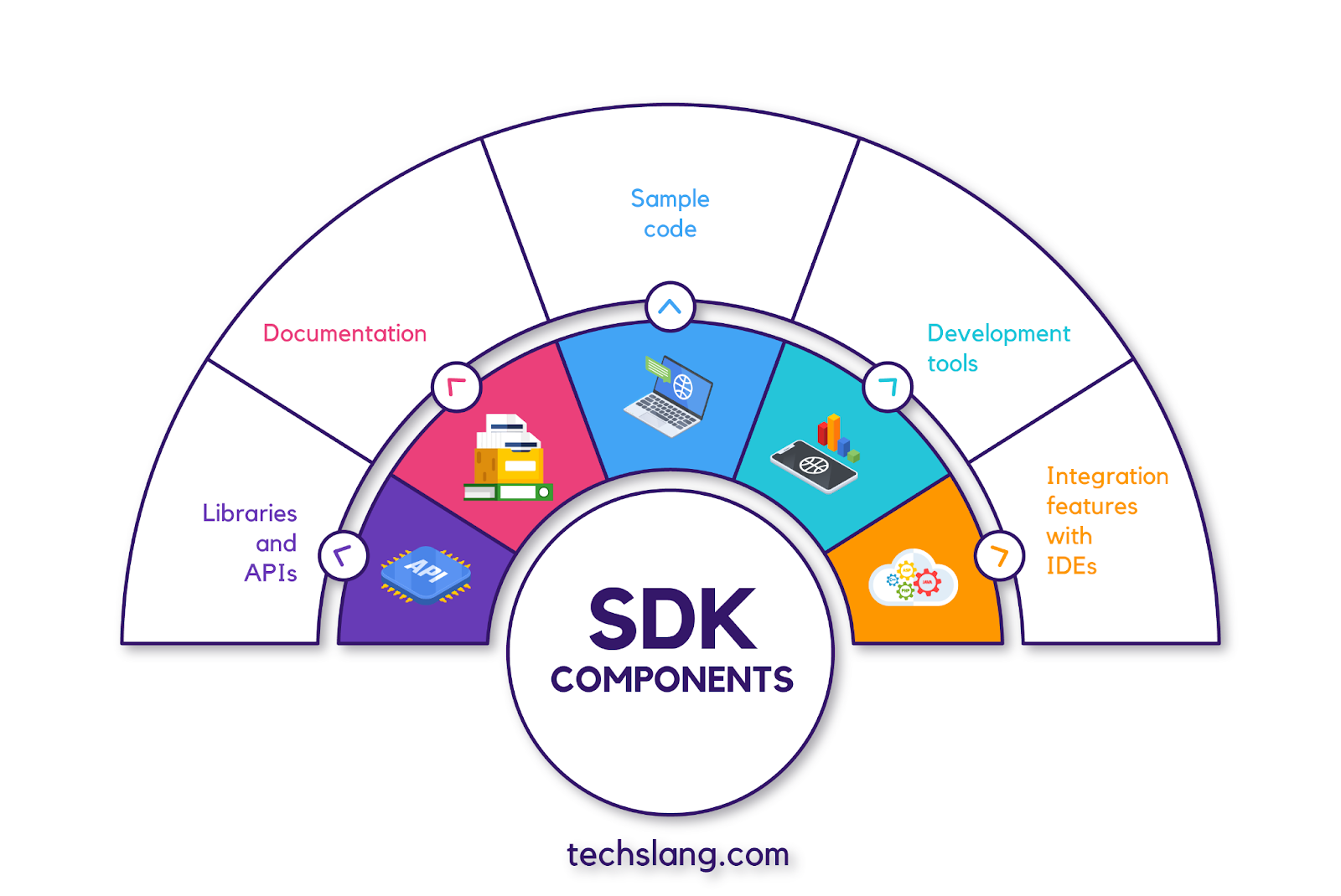 SDK Components