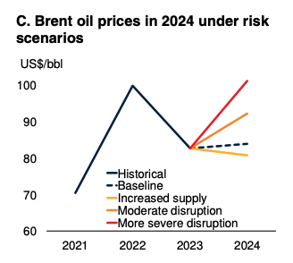 Potential oil prices