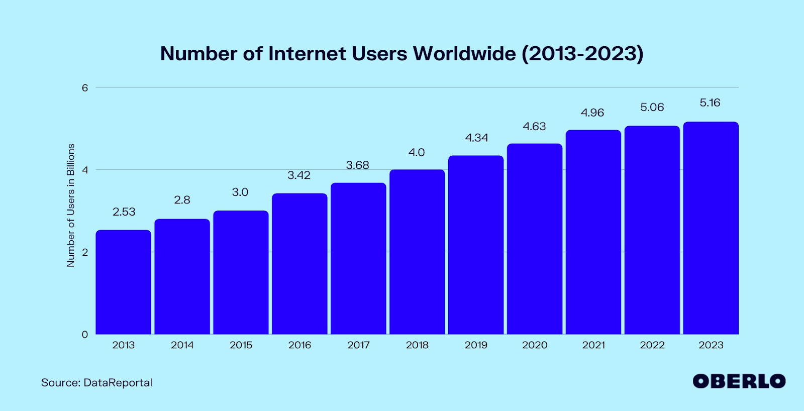 Internet Users around the World, Stats 2023