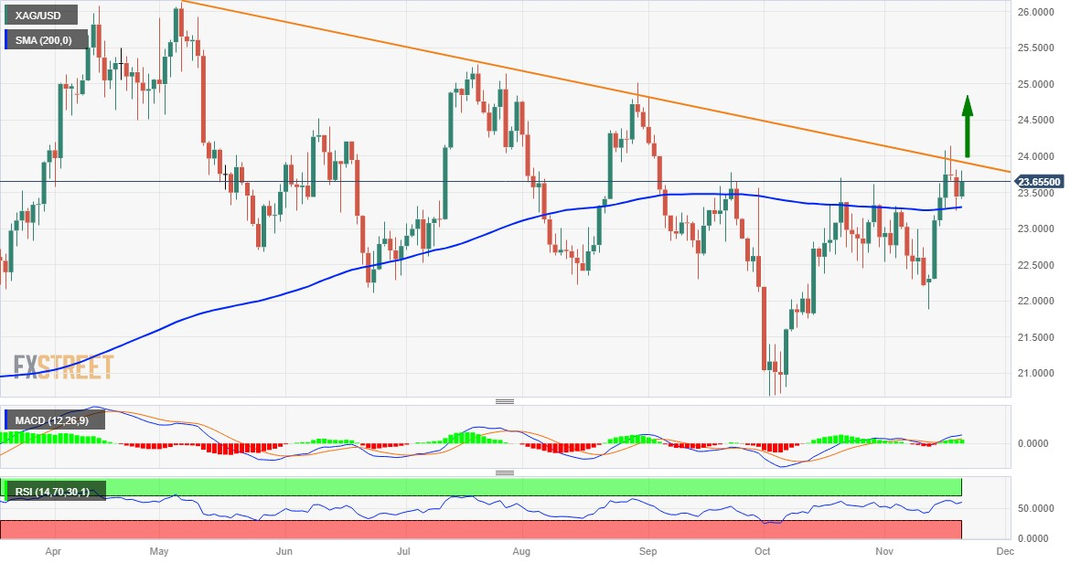 白银价格分析：XAG/USD仍低于数月下降趋势线阻力下方