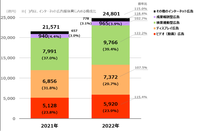 「2022年 日本の広告費 インターネット広告媒体費 詳細分析」｜株式会社電通