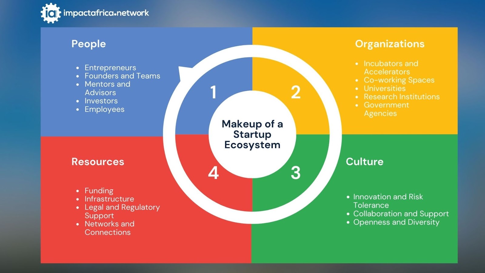 An infographic showing the make up of a startup ecosystem bu Impact Africa network