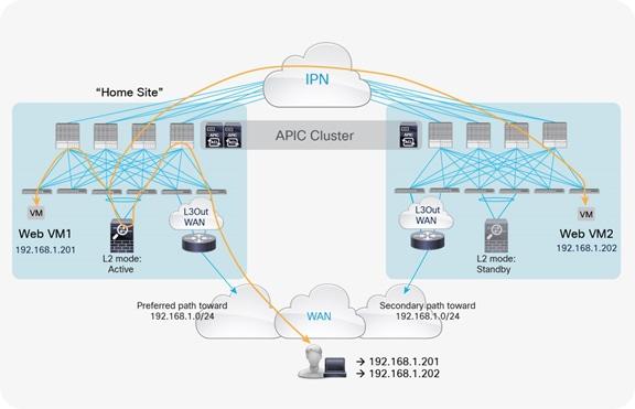 Cisco Application Centric Infrastructure - Cisco ACI Multi-Pod and Service  Node Integration White Paper - Cisco