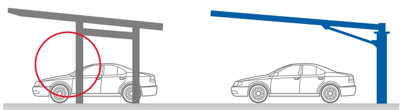 左側のように、従来のソーラーカーポートは４本足で、駐車や扉の開閉がしづらく、相場も高い。しかしafterFITでは、前方に足がない肩持ちタイプを開発。