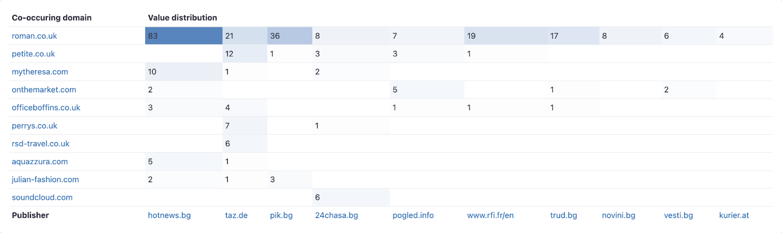 Figure 3. Heatmap visualizing the co-occurring frequency by publisher