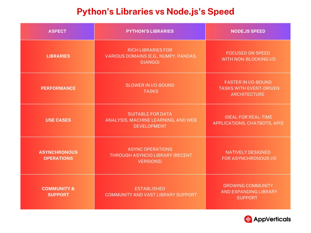 speed of Node.js vs Python's libraries | Backend development