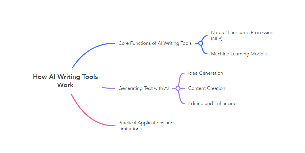 How AI writing tools work?