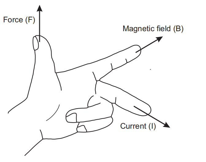 State Flemings left hand rule