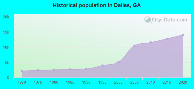 Demographics of Dallas, GA