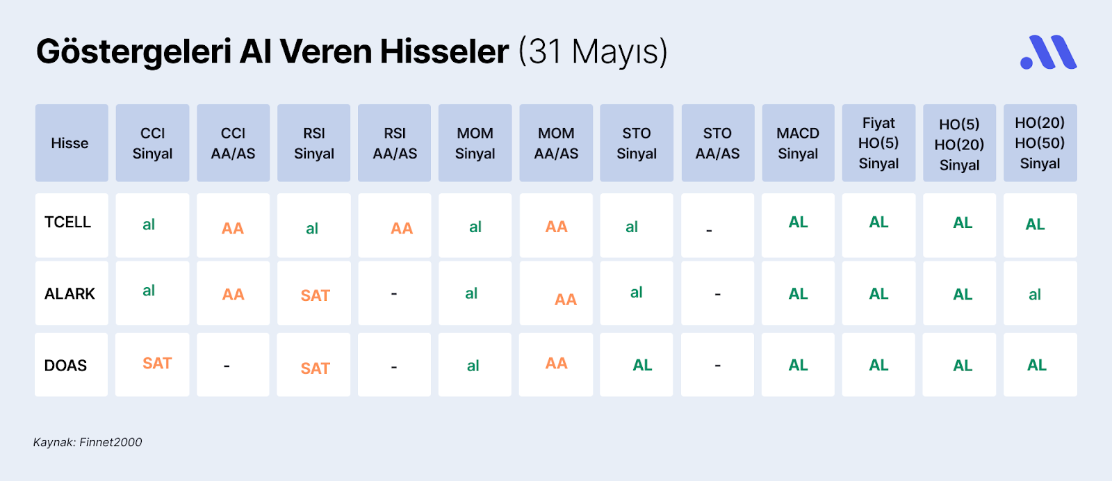 Borsa İstanbul’da Göstergeleri Al Veren Hisseler (31 Mayıs)