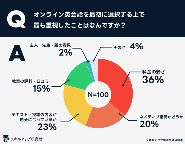 オンライン英会話を選ぶ理由