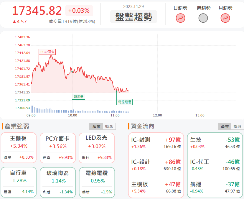 11/29午盤獵報:單季賺贏上半年!華泰2329漲停鎖死!