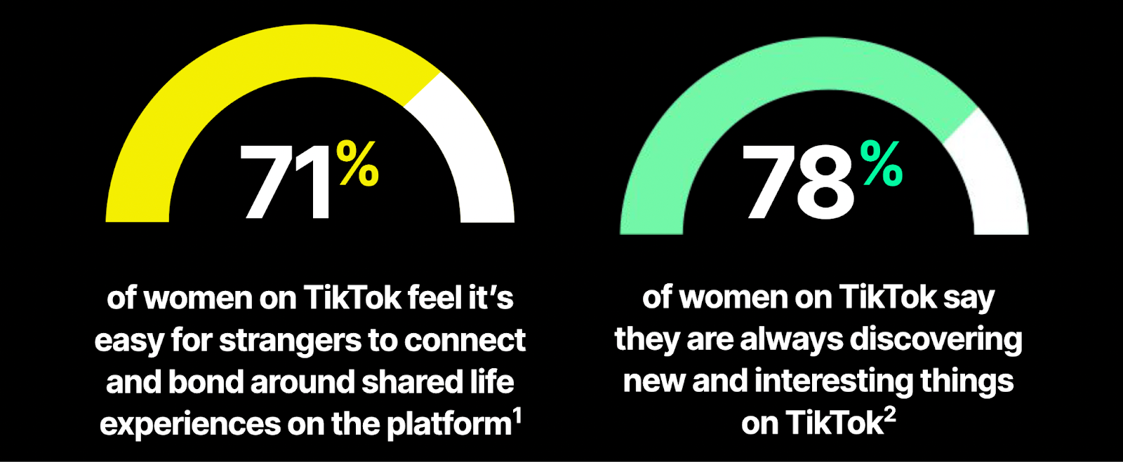 TikTok Study Reveals What "Real" Means For Women On The Platform