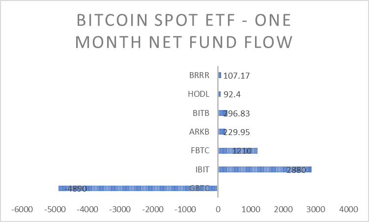 Decoding Growth: Bitcoin ETF Monthly Review and Analysis