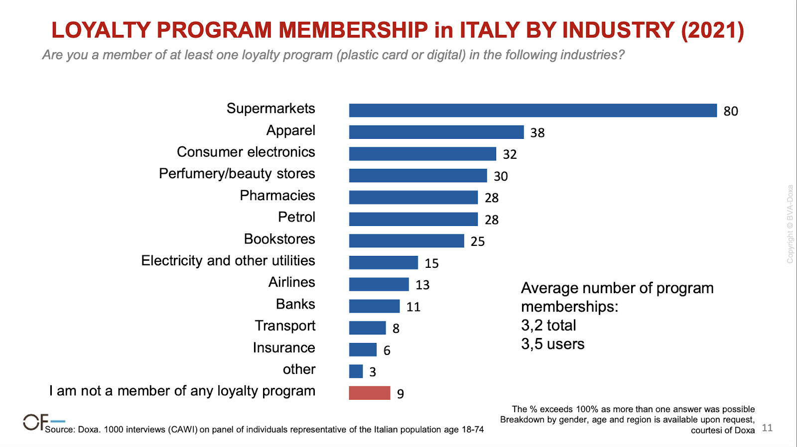 Loyalty program membership in Italy by industry - Osservatorio Fedeltà.