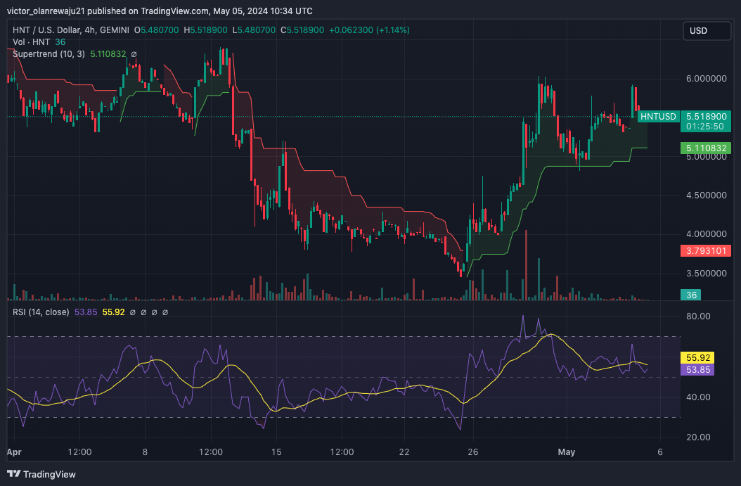 HNT/USD 4-Hour Chart (Source: TradingView)