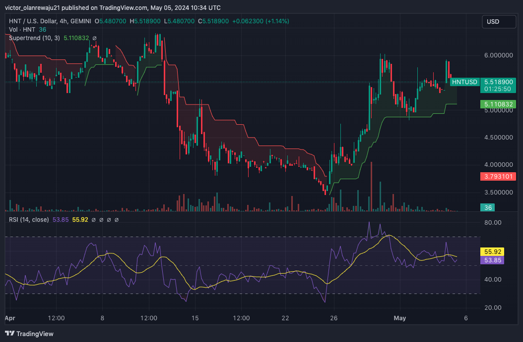 Gráfico de 4 horas HNT/USD ( Fonte: TradingView)