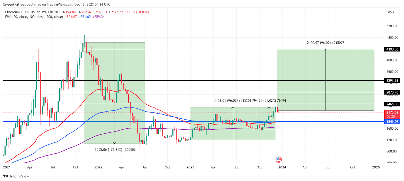 Ethereum Price Chart