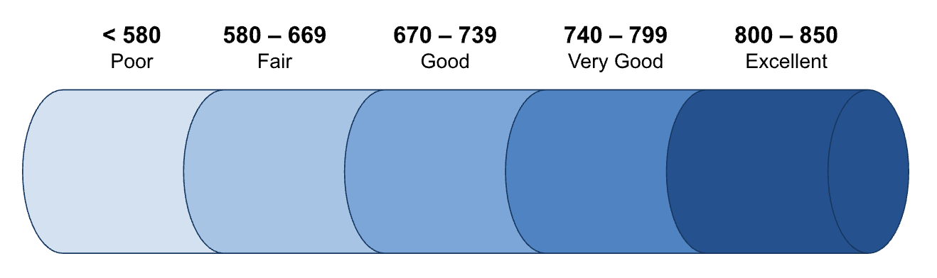 An infographic showing the FICO credit score spectrum ranging from 580 "poor" credit in light blue to 800 "excellent" credit in navy blue.