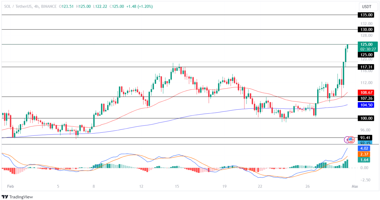 Solana Price Analysis