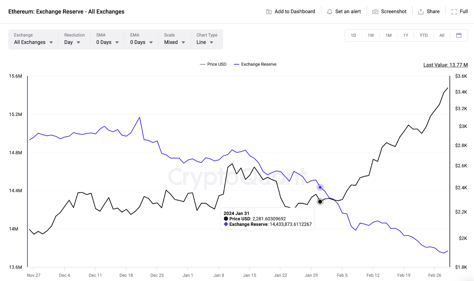 Ethereum price targets $4k as investors transfer $2.1B to long-term storage - 1