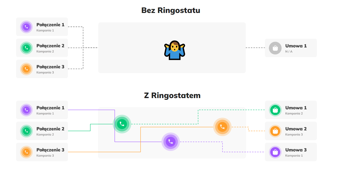 analityka połączeń, dlaczego call tracking jest potrzebny