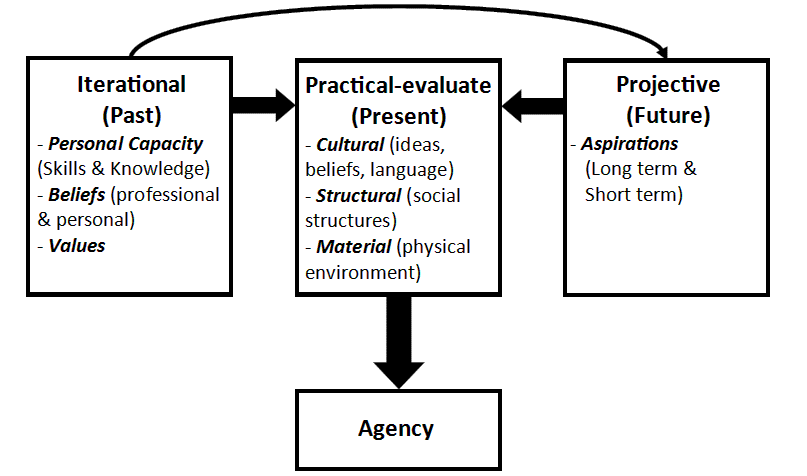 The Ecological Perspective of Teacher Agency (Priestley et al., 2015) |  Download Scientific Diagram