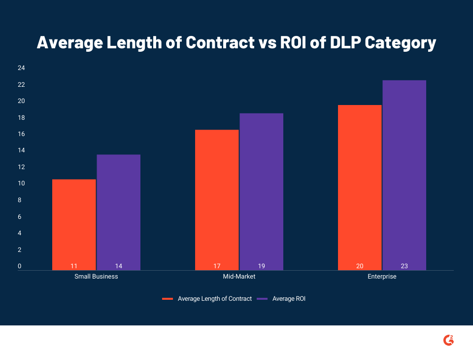 Chart showing average contract length and ROI of DLP.