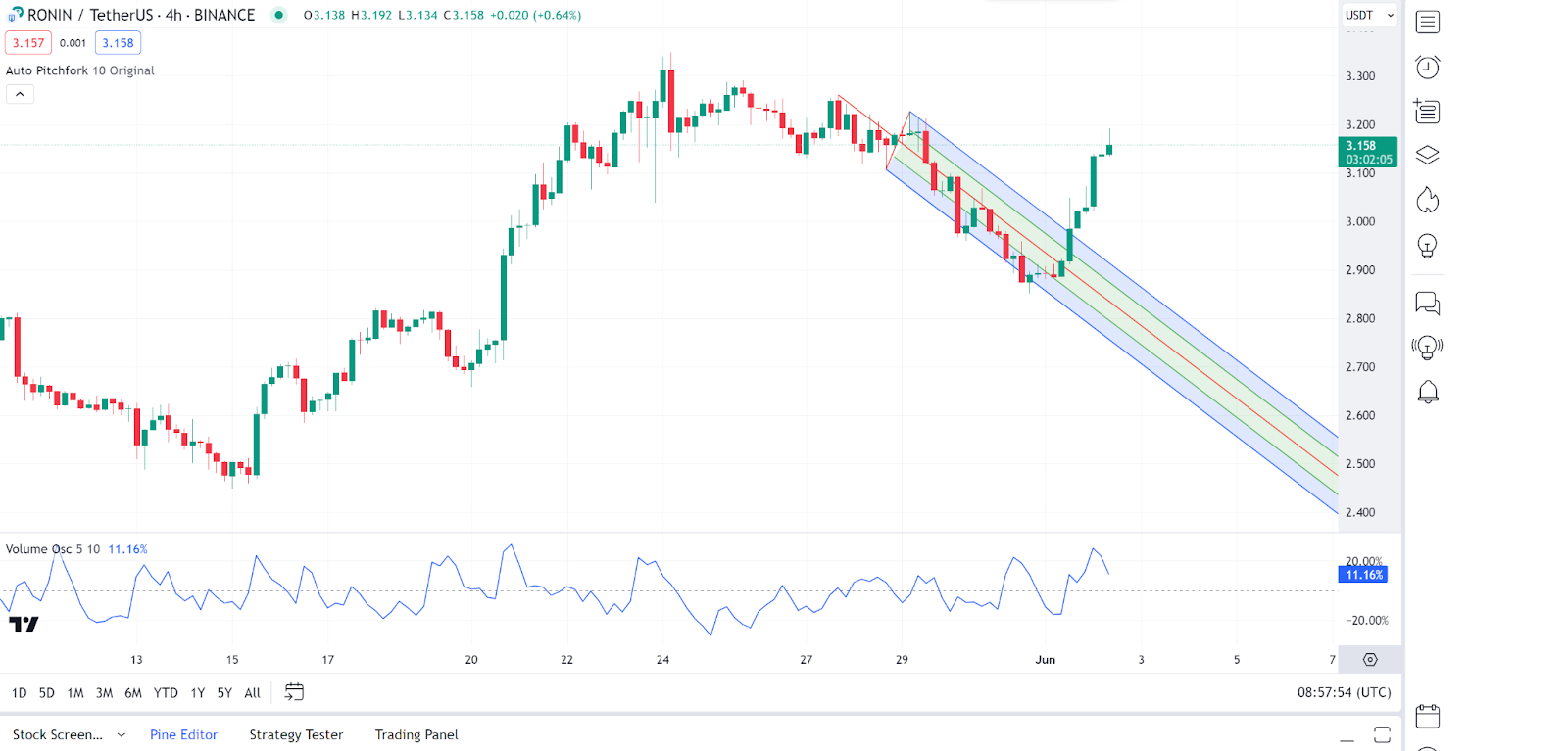 Daily Market Review: BTC, ETH, NOT, RON, W