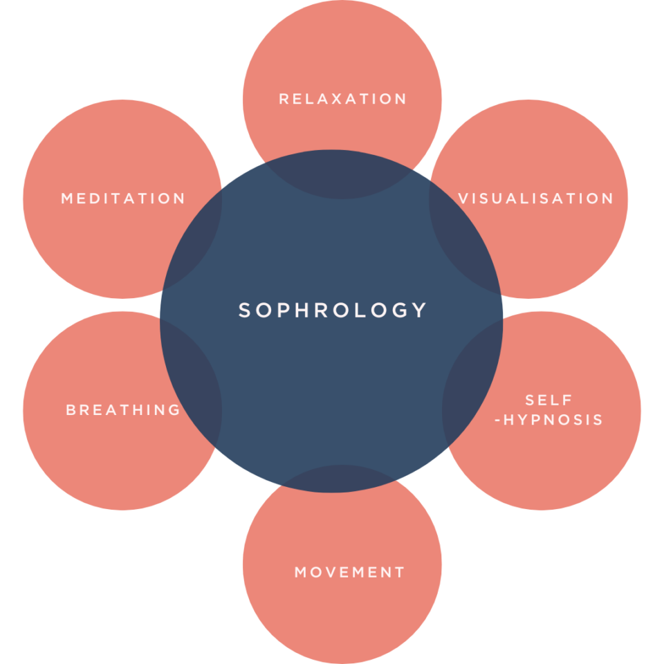 Science of Sophrology