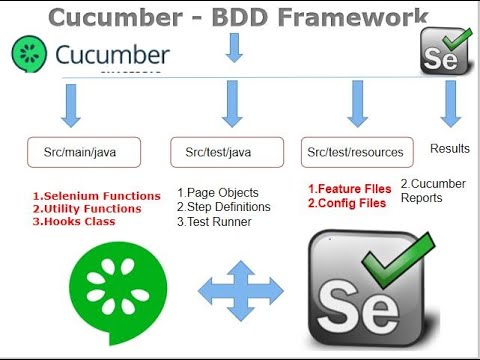 Selenium Cucumber Java BDD Framework | Selenium Cucumber Java BDD Tutorial  - YouTube