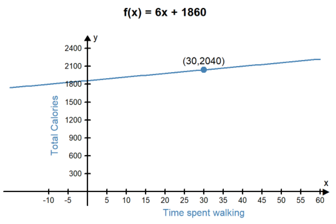 f(x)=6x+1860. A line graph, the horizontal axis is labeled "Time spent walking", and the vertical axis is labeled "Total Calories". A line goes from negative x to positive x and increases in the y direction as it goes from left to right. The point (30,2040) is labeled.