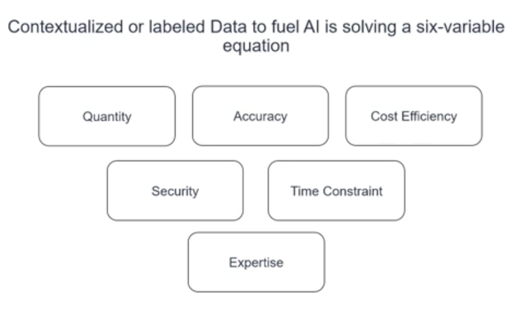 Contextualized/labeled data to fuel AI is solving a six-variable equation - quantity, accuracy, cost efficiency, security, time constraint, and expertise.