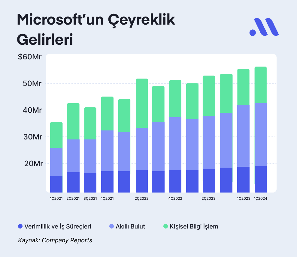 Microsoft Bilançosundan Ne Beklenmeli?