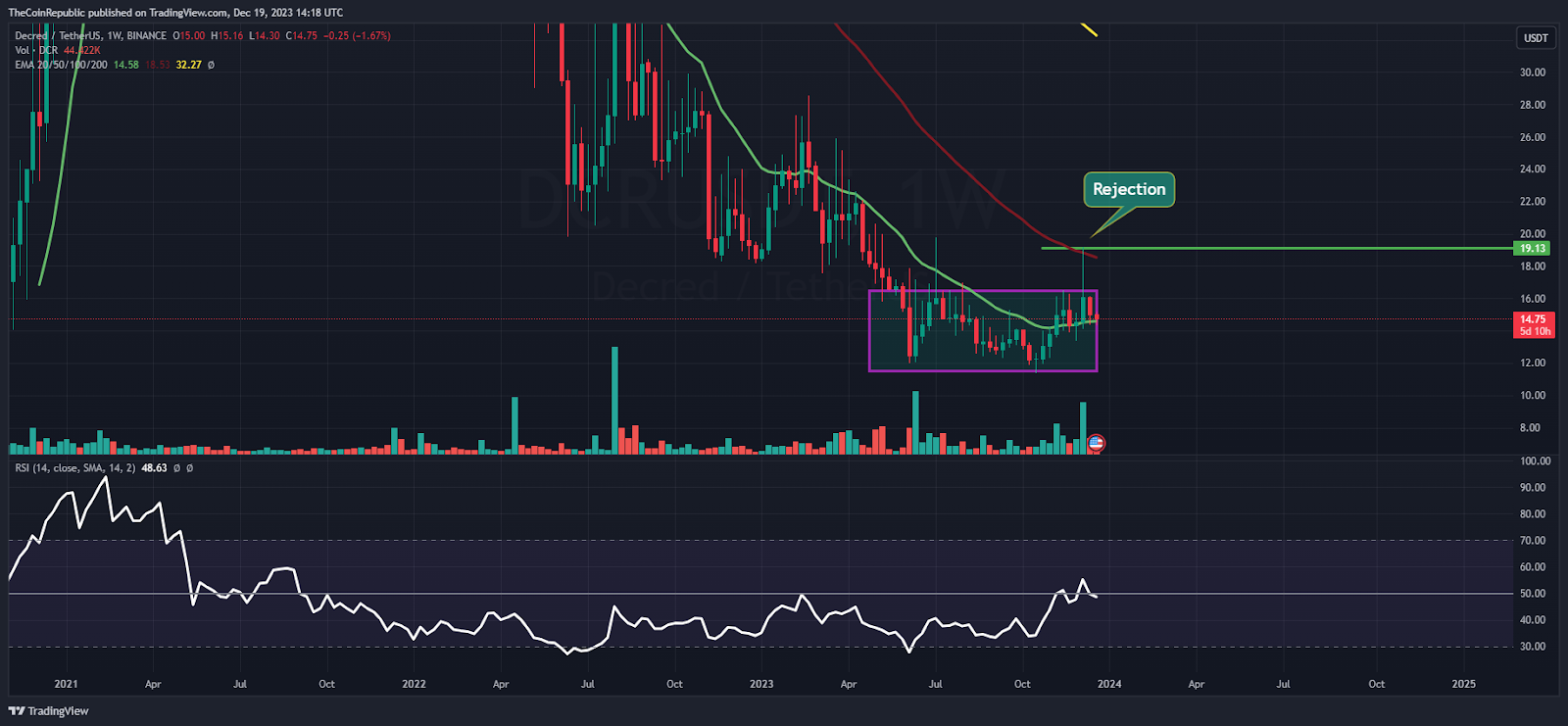 DCR Price Prediction: DCR Hovers Inside Cage, Will it Retest $20?