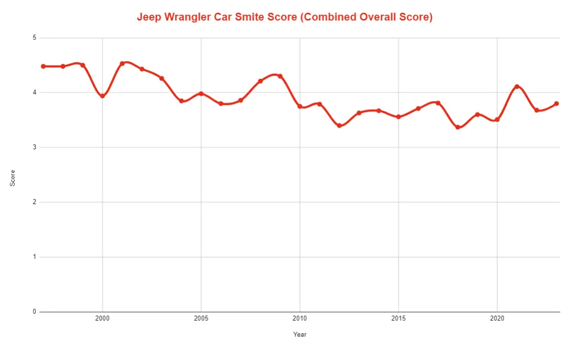  best and worst Jeep Wrangler years