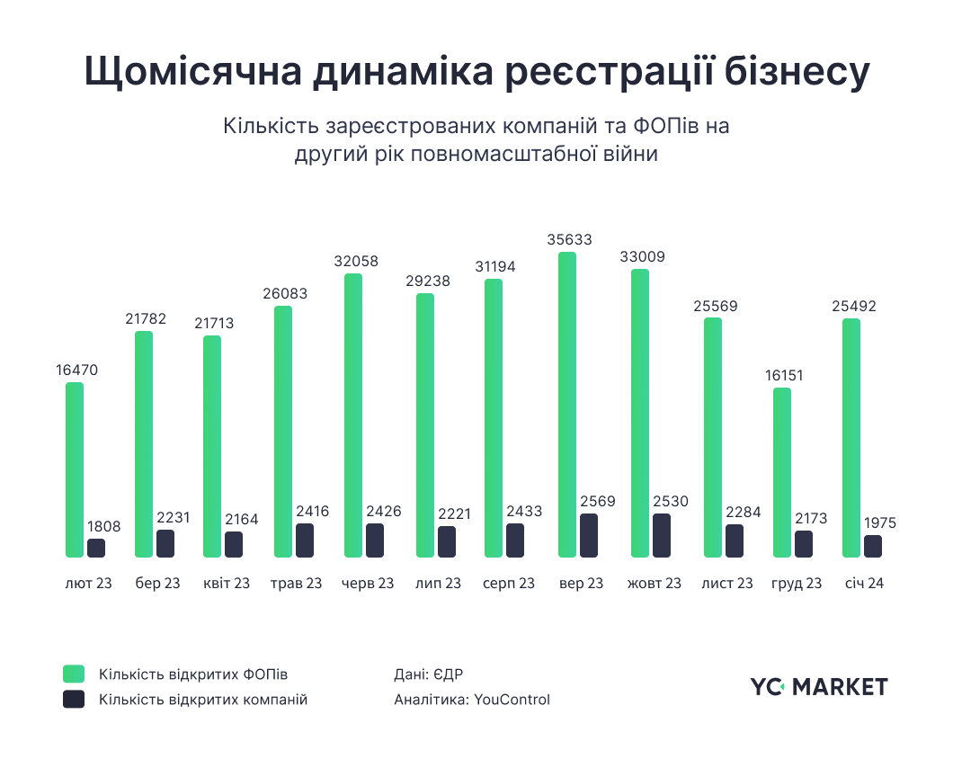 Щомісячна динаміка реєстрації бізнесу