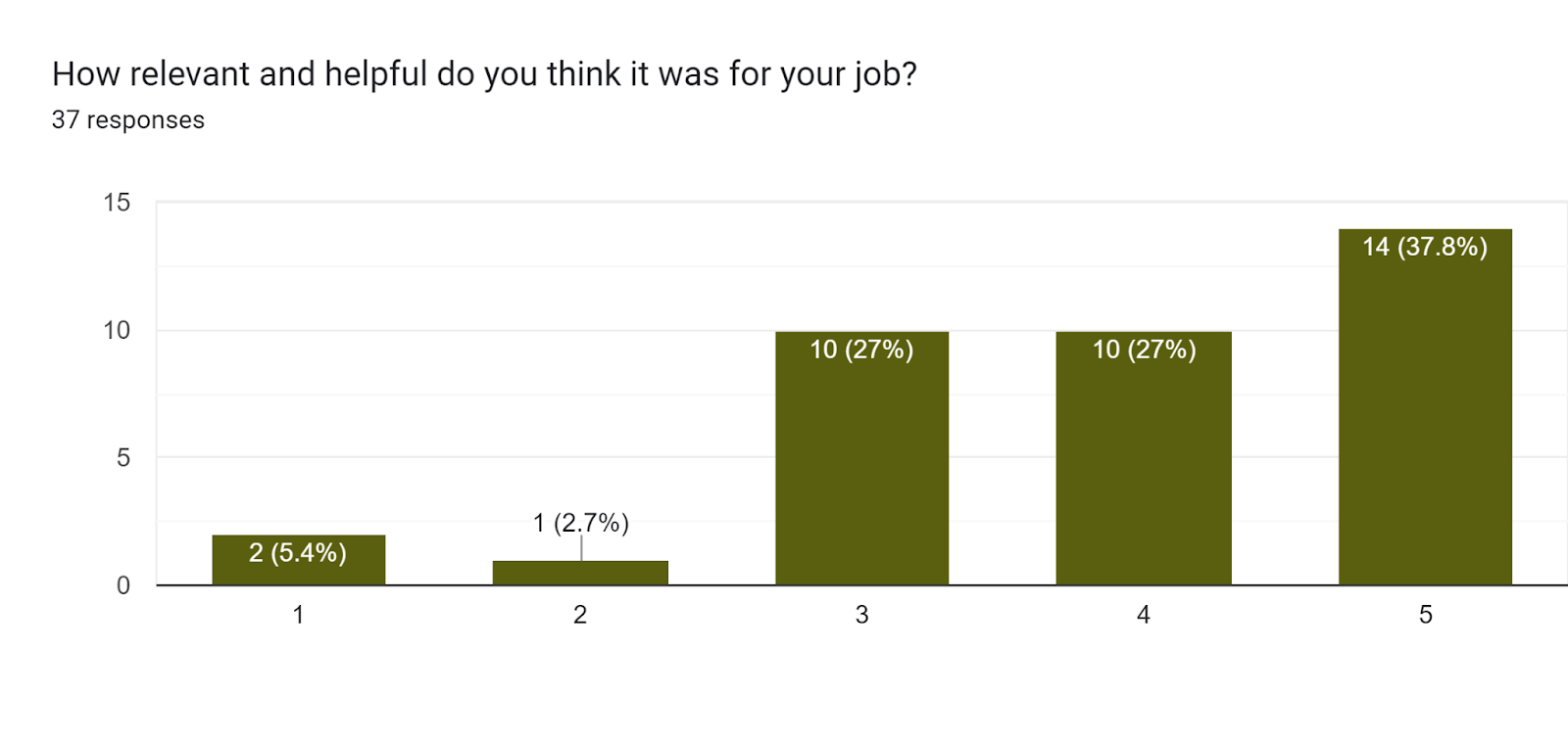 Forms response chart. Question title: How relevant and helpful do you think it was for your job?. Number of responses: 37 responses.