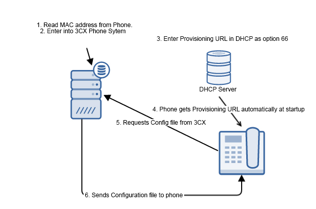 Provisionieren von IP-Telefonen per <b>“DHCP-Option 66”</b>
