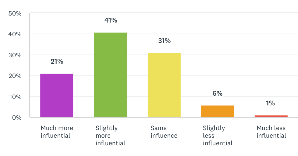 b2b review influence